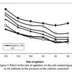 Figure 1: Effect of the rate of agitation on the ash content (ppm) in oil raffinate in the presence of the cationic surfactant