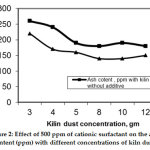 Figure 2: Effect of 500 ppm of cationic surfactant on the ash content (ppm) with different concentrations of kiln dust.