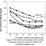 Figure 3: Effect of the concentration of the cationic surfactant on the ash content in raffinate oil at different agitation rates