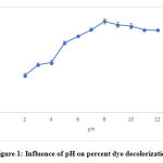 Figure 1: Influence of pH on percent dye decolorization