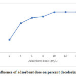 Figure 2: Influence of adsorbent dose on percent decolorization of CV