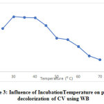 Figure 3: Influence of IncubationTemperature on percent decolorization of CV using WB
