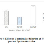 Figure 4: Effect of Chemical Modification of WB on percent dye decolorization