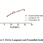 Figure 5: Fit for Langmuir and Freundlich Isotherm