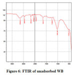 Figure 6: FTIR of unadsorbed WB