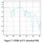 Figure 7: FTIR of CV adsorbed WB