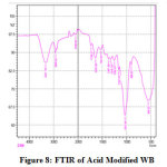 Figure 8: FTIR of Acid Modified WB 