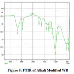 Figure 9: FTIR of Alkali Modified WB