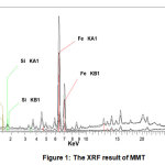 Figure 1: The XRF result of MMT