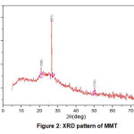 Figure 2: XRD pattern of MMT