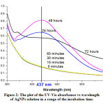 Figure 2: The plot of the UV-Vis absorbance vs wavelength of AgNPs solution in a range of the incubation time.