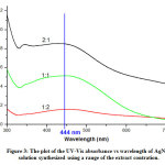 Figure 3: The plot of the UV-Vis absorbance vs wavelength of AgNPs solution synthesized using a range of the extract contration.