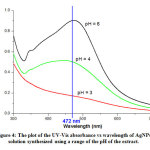 Vol35_No5_The-LIS_fig4Figure 4: The plot of the UV-Vis absorbance vs wavelength of AgNPs solution synthesized using a range of the pH of the extract.