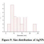 Figure 9: Size distribution of AgNPs.