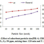 Figure 1: Effect of adsorbent particle size(PH: 6, CRS dosage: 2.5 g/L, C0: 50 ppm, mixing time: 120 min and T: 25 )