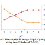 Figure 2: Effect of pH(CRS dosage: 2.5 g/L, C0: 50 ppm, mixing time: 120 min and T: 25 )