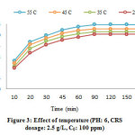 Figure 3: Effect of temperature (PH: 6, CRS dosage: 2.5 g/L, C0: 100 ppm) 