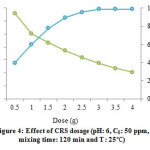 Figure 4: Effect of CRS dosage (pH: 6, C0: 50 ppm,mixing time: 120 min and T: 25 )