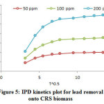 Figure 5: IPD kinetics plot for lead removal onto CRS biomass