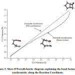 Figure 3: More O’Ferrall-Jencks diagram explaining the bond formation synchronicity along the