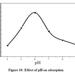 Figure 10: Effect of pH on adsorption