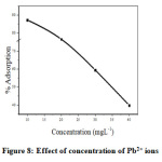 Figure 8: Effect of concentration of Pb2+ ions