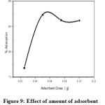 Figure 9: Effect of amount of adsorbent