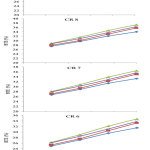 Figure 1: Influence of ethanol on brake thermal efficiency at different compression ratios