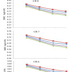 Figure 2: Influence of ethanol on brake specific fuel consumption at different compression ratios