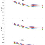 Figure 4: Influence of ethanol on HC emission at different compression ratios