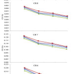 Figure 5: Influence of ethanol on CO emission at different compression ratios