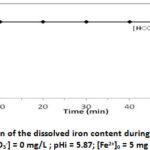 Figure 1b: Evolution of the dissolved iron content during iron