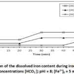 Figure 2a: Evolution of the dissolved iron content during iron precipitation at