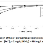 Figure 3b: Evolution of the pH during iron precipitation 