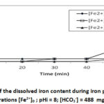 Figure 4a: Evolution of the dissolved iron content during iron precipitation