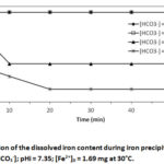Figure 5a: Evolution of the dissolved iron content during iron precipitation 
