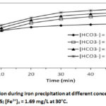 Figure 5b: pH evolution during iron precipitation 