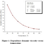 Figure 1: Dependence dynamic viscosity versus temperature