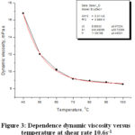 Figure 3: Dependence dynamic viscosity versus  temperature at shear rate 10.6s-1