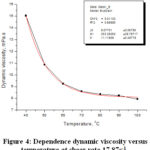 Figure 4: Dependence dynamic viscosity versus  temperature at shear rate 17.87s-1