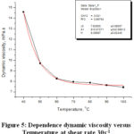 Figure 5: Dependence dynamic viscosity versus  Temperature at shear rate 30s-1
