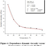 Figure 6: Dependence dynamic viscosity versus         Temperature at shear rate 52.95s-1