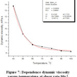 Figure 7: Dependence dynamic viscosity  versus temperature at shear rate 80s-1