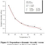 Figure 8: Dependence dynamic viscosity versus  temperature at shear rate 120s-1