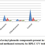 Figure 1: Analysis of avinyl phenolic compounds present in the Saccharomyces cerevisiae (acetone and methanol extracts) by HPLC-UV technique.