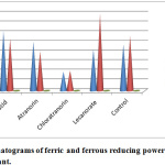 Figure 2: Chromatograms of ferric and ferrous reducing power assay of oxidant/antioxidant.