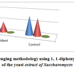 Figure 3: Radical scavenging methodology using 1, 1-diphenyl-2-picryl hydrazyl, the anti-oxidant properties of the yeast extract of Saccharomyces cerevisiae to scavenge DPPH free radicals.