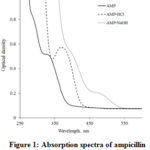 Figure 1: Absorption spectra of ampicillin and acid/basic-hydrolyzed ampicillin