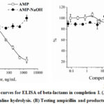 Figure 2:  Competitive curves for ELISA of beta-lactams in completion I. (A). Testing ampicillin and products of its alkaline hydrolysis. (B) Testing ampicillin and products of its acid hydrolysis