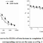 Figure 3: Competitive curves for ELISA of beta-lactams in completion II.